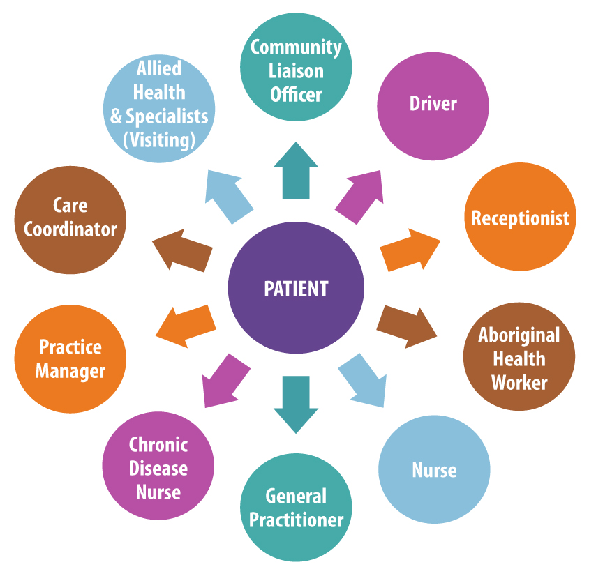 Model Of Care - Galangoor Duwalami Primary Healthcare